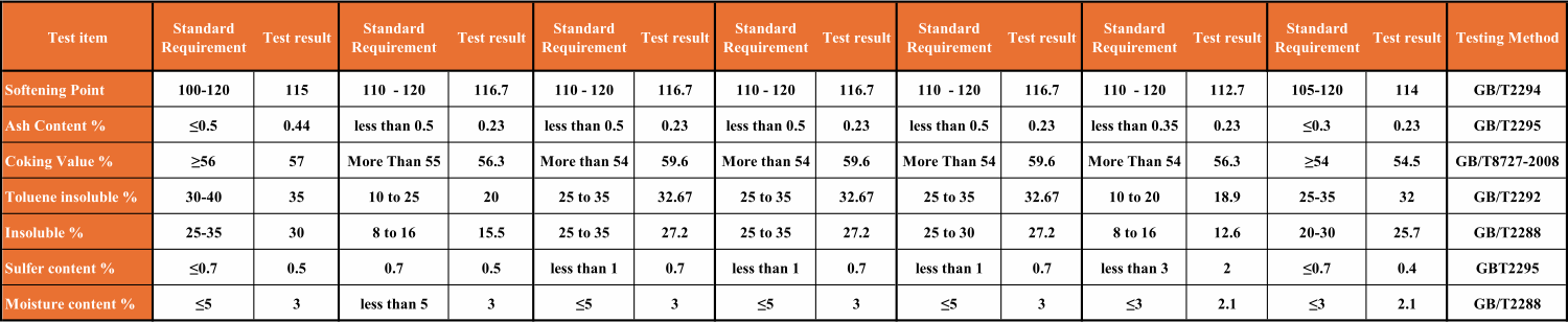 Coal Tar Technical Specification